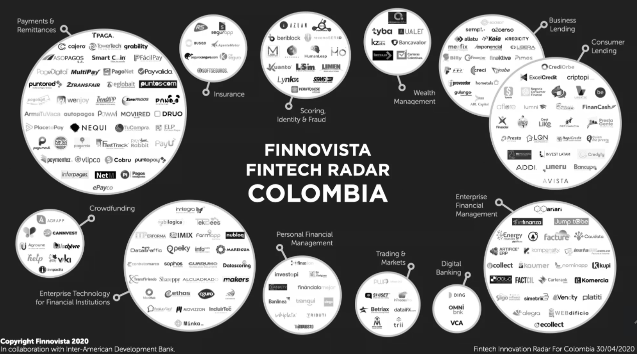 El número de startups Fintech creció un 26% en un año en Colombia, hasta las 200