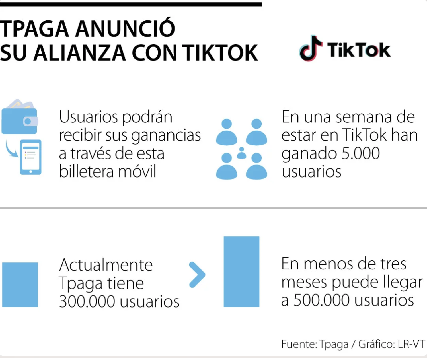 Los usuarios de TikTok en Colombia podrán recibir ganancias a través de Tpaga
