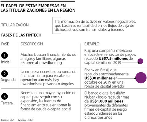 Las fintech serán clave en las titularizaciones de América Latina, según S&P