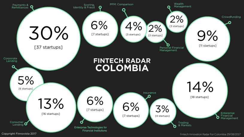 Con 50 empresas asociadas Colombia Fintech se consolida como el gremio de la tecnología e innovación financiera del país