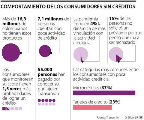 Más de 23 millones de colombianos cuentan con poco acceso a créditos del sistema